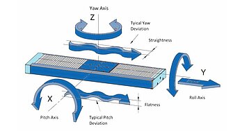 PI Japan - Pitch, Yaw, Roll