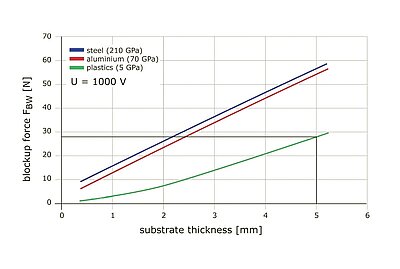 Blocking force of a bending actuator