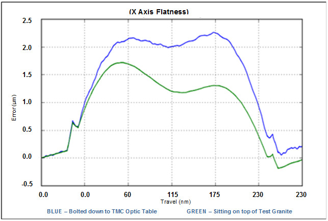 Figure 4. PIglide LC 230mm travel, straightness over full travel on granite vs. optical table